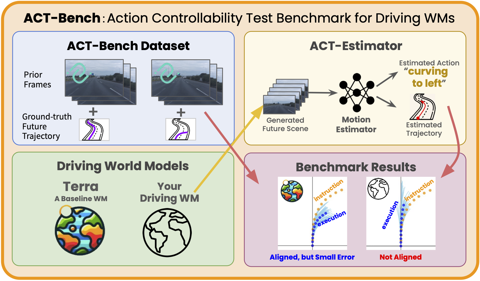 ACT-Bench framework overview